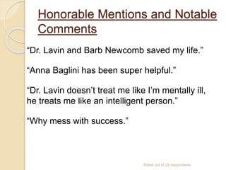 Honorable Mentions and Notable
Comments
“Dr. Lavin and Barb Newcomb saved my life.”
“Anna Baglini has been super helpful.”
“Dr. Lavin doesn’t treat me like I’m mentally ill,
he treats me like an intelligent person.”
“Why mess with success.”
Rated out of 28 respondents
 