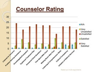 Counselor Rating
0
5
10
15
20
25
30
N/A
Very
Unsatisfied
Unsatisfied
Satisfied
Very
Satisfied
Rated out of 28 respondents
 