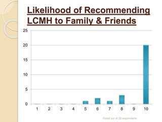 Likelihood of Recommending
LCMH to Family & Friends
0
5
10
15
20
25
1 2 3 4 5 6 7 8 9 10
Rated out of 28 respondents
 