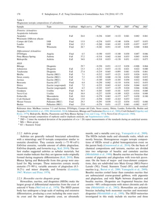 2.2.2. Aubrite group
Aubrites are generally reduced brecciated achondrites
with a mineralogy and O isotopic composition similar to
enstatite chondrites. They contain mostly ($75–98 vol%)
FeO-free enstatite, variable amount of albitic plagioclase,
FeO-free diopside, and forsterite (e.g., Keil, 2010). The ear-
liest studies suggested aubrites as nebular materials, but
recent studies indicate that they are igneous rocks originally
formed during magmatic diﬀerentiation (Keil, 2010). Pen˜a
Blanca Spring and Bishopville from this group were ana-
lyzed for Mg isotopes. These meteorites contain mostly
enstatite (75–98%), variable amounts of plagioclase (0.3–
16.2%) and minor diopside, and forsterite (Lonsdale,
1947; Watters and Prinz, 1979).
2.2.3. Howardite–eucrite–diogenite group
Howardites, eucrites, and diogenites (HEDs) make the
largest group of diﬀerentiated meteorites from the crust of
asteroid 4 Vesta (McCord et al., 1970). The HED parent
body has undergone a large scale of melting and extensive
diﬀerentiation, producing a crust including the outer eucri-
tic crust and the inner diogenitic crust, an ultramaﬁc
mantle, and a metallic core (e.g., Yamaguchi et al., 2009).
The HEDs include maﬁc and ultramaﬁc rocks, which are
mostly breccias. Homogeneous oxygen isotopic composi-
tions of HEDs reveal a global homogenization event on
the parent body (Greenwood et al., 2014). On the basis of
chemical compositions and textures, eucrites are divided
into two subgroups of basaltic and cumulate eucrites
(Mittlefehldt et al., 1998). Basaltic eucrites are breccias that
consist of pigeonite and plagioclase with iron-rich pyrox-
enes. On the basis of major- and trace-element composi-
tions, they are subdivided into Main Group (MG)-Nuevo
Laredo (NL) Trend, Stannern Trend (ST), and residual
eucrites (e.g., Barrat et al., 2000; Yamaguchi et al., 2009).
Basaltic eucrites cooled faster than cumulate eucrites that
are unbrecciated coarse-grained gabbros, with pigeonite
and plagioclase, and with Mg#s between diogenites and
basaltic eucrites. Diogenites are fragmental breccias that
contain >90% orthopyroxene with minor chromite and oli-
vine (Mittlefehldt et al., 2002). Howardites are polymict
breccias including both monomict eucrites and monomict
diogenites (Mittlefehldt et al., 1998). The HED meteorites
investigated in this study include six eucrites and three
Table 1
Magnesium isotopic compositions of achondrites.
Sample Type Fall/ﬁnd MgO (wt%) d26
Mga
2SDb
d25
Mga
2SDb
d26
Mg*
2SDb
Primitive Achondrites
Acapulcoite–lodranite
Acapulco Fall 26.8 À0.236 0.045 À0.122 0.041 0.002 0.061
Winonaite–IAB-iron silicate
Campo del Cielo IAB Find 15.9 À0.254 0.035 À0.140 0.036 0.037 0.053
Landes IAB Find 15.3 À0.260 0.041 À0.105 0.039 À0.057 0.057
Winona Winonaite Find 26.7 À0.242 0.051 À0.145 0.038 0.044 0.064
Diﬀerentiated Achondrites
D0
Orbigny Angrite Find 6.5 À0.190 0.035 À0.100 0.030 0.007 0.046
Pen˜a Blanca Spring Aubrite Fall 37.2 À0.318 0.042 À0.164 0.033 0.003 0.054
Bishopville Aubrite Fall 34.8 À0.318 0.055 À0.158 0.051 À0.011 0.075
HED
Bilanga Diogenite 29.7 À0.230 0.051 À0.112 0.038 À0.008 0.064
Johnstown Diogenite Fall 15.3 À0.211 0.033 À0.116 0.021 0.022 0.040
Tatahouine Diogenite Fall 27.4 À0.219 0.045 À0.095 0.041 À0.036 0.061
Be´re´ba Eucrite (MGc
) Fall 7.1 À0.212 0.037 À0.121 0.033 0.024 0.051
Sioux county Eucrite (MGc
) Fall 7.2 À0.192 0.040 À0.134 0.034 0.069 0.053
Juvinas Eucrite (MGc
) Fall 7.1 À0.189 0.029 À0.105 0.030 0.022 0.042
Bouvante Eucrite (STd
) Find 6.4 À0.230 0.042 À0.118 0.034 0.012 0.055
Ibitira Eucrite (ungrouped) Fall 7.2 À0.253 0.043 À0.163 0.034 0.044 0.032
Pasamonte Eucrite (ungrouped) Fall 6.5 À0.183 0.037 À0.129 0.024 0.066 0.046
Goalpara Ureilite Find 36.5 À0.285 0.045 À0.141 0.035 À0.016 0.048
Novo-Urei Ureilite Fall 34.4 À0.237 0.039 À0.109 0.025 À0.016 0.048
Estherville Mesosiderite Fall 18.8 À0.279 0.065 À0.157 0.077 0.030 0.100
Crab Orchard Mesosiderite Find 13.8 À0.294 0.045 À0.163 0.053 0.022
Mount Vernon Pallasites (MGc
) Find 29.3 À0.293 0.030 À0.122 0.034 À0.052 0.046
Brahin Pallasites (MGc
) Find 25.8 À0.276 0.031 À0.127 0.043 À0.002 0.057
Reference data: MetBase (version 7.1) and Juvinas, D’Orbigny, Campo del Cielo, Sioux county, Ibitira, Landes, Estherville, Brahin and
Acapulco (Mittlefehldt et al., 1998; Mittlefehldt, 2014); Johnstown, Bilanga and Tatahouine (Barrat et al., 2008); Crab Orchard (Edgerley and
Rowe, 1979); Bishopville, Be´re´ba, Pasamonte and Pen˜a Blanca Spring (Urey and Craig, 1953); Novo-Urei (Ringwood, 1960).
a
Average isotopic composition of replicate and/or duplicate analyses, see Supplementary tables.
b
2SD = 2 times the standard deviation of the population of n (n > 20) repeat measurements of the standards during an analytical session.
c
MG = Main group.
d
ST = Stannern Trend.
170 F. Sedaghatpour, F.-Z. Teng / Geochimica et Cosmochimica Acta 174 (2016) 167–179
 