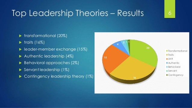 Leader-Member Exchange Theory (Ch. 7)
