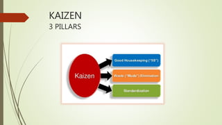 KAIZEN
3 PILLARS
 
