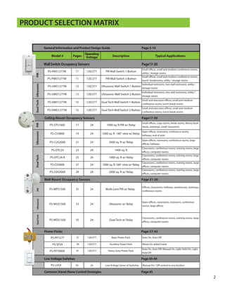 2
PRODUCT SELECTION MATRIX
Model # Pages
Operating
Voltage Description Typical Applications
PS-PWS1277W 11 120/277 PIR Wall Switch 1-Button
Small o ces, small and medium conference rooms,
utility / storage rooms
PS-PWD1277W 11 120/277 PIR Wall Switch 2-Button
Small o ces, small and medium conference rooms,
lunch/ breakrooms, utility / storage rooms
PS-UWS1277W 13 120/277 Ultrasonic Wall Switch 1-Button
Individual restrooms, two-stall restrooms, utility /
storage rooms
PS-UWD1277W 13 120/277 Ultrasonic Wall Switch 2-Button
Individual restrooms, two-stall restrooms, utility /
storage rooms
PS-DWS1277W 15 120/277 Dual Tech Wall Switch 1-Button
Small and executive o ces, small and medium
conference rooms, lunch break rooms
PS-DWD1277W 15 120/277 Dual Tech Wall Switch 2-Button
Small and executive o ces, small and medium
conference rooms, lunch break rooms
PIR
PS-CPS1000 17 24 1000 sq. ft PIR w/ Relay
Small o ces, copy rooms, break rooms, library book
stacks, aisleways, small classrooms
PS-CUS800 19 24 1000 sq. ft 180° view w/ Relay
Open o ces, restrooms, conference rooms,
hallways, end of aisle
PS-CUS2000 21 24 2000 sq. ft w/ Relay
Open o ces, restrooms, conference rooms, large
o ces, hallways
PS-DTC24 23 24 1000 sq. ft
Classrooms, conference rooms, training rooms, large
o ces, computer rooms
PS-DTC24-R 25 24 1000 sq. ft w/ Relay
Classrooms, conference rooms, training rooms, large
o ces, computer rooms
PS-CDS800 27 24 1000 sq. ft 180° view w/ Relay
Classrooms, conference rooms, training rooms, large
o ces, computer rooms
PS-CDS2000 29 24 2000 sq. ft w/ Relay
Classrooms, conference rooms, training rooms, large
o ces, computer rooms
PIR
PS-WPS1500 31 24 Multi-Lens PIR w/ Relay
O ces, classrooms, hallways, warehouses, aisleways,
conference rooms
Ultrasonic
PS-WUS1500 33 24 Ultrasonic w/ Relay
Open o ces, classrooms, restrooms, conference
rooms, large o ces
DualTech
PS-WDS1500 35 24 Dual Tech w/ Relay
Classrooms, conference rooms, training rooms, large
o ces, computer rooms
PS-PP1277 37 120/277 Basic Power Pack Auto On, Auto O
PS-SP24 39 120/277 Auxiliary Power Pack Allows for added loads
PS-PP7000X 41 120/277 Heavy Duty Power Pack
Auto On, Auto O , Manual On, Light Hold On, Light
Hold O
Power Packs Page 37-42
UltrasonicDualTech
Wall Mount Occupancy Sensors Page 31-36
Wall Switch Occupancy Sensors Page 11-18
PIRUltrasonicDualTech
Ceiling Mount Occupancy Sensors Page17-30
Low Voltage Switches Page 43-44
PS-LVSX 43 24 Low Voltage Series of Switches Manual On / Off control in any location
Common Stand Alone Control Strategies Page 45
General Information and Product Design Guide Page 3-10
WallSwitch Occupancy Sensors Page17-30
 