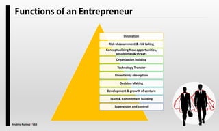 Anubha Rastogi | VSB
Innovation
Risk Measurement & risk taking
Conceptualizing New opportunities,
possibilities & threats
Organization building
Technology Transfer
Uncertainty absorption
Decision Making
Development & growth of venture
Team & Commitment building
Supervision and control
 
