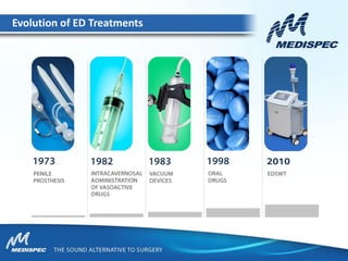 Evolution of ED Treatments
 