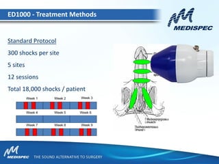 Standard Protocol
300 shocks per site
5 sites
12 sessions
Total 18,000 shocks / patient
ED1000 - Treatment Methods
 