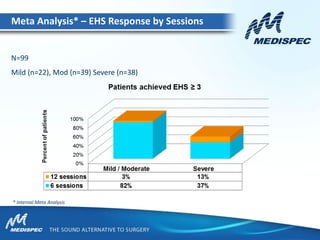 N=99
Mild (n=22), Mod (n=39) Severe (n=38)
* Internal Meta Analysis
Meta Analysis* – EHS Response by Sessions
 