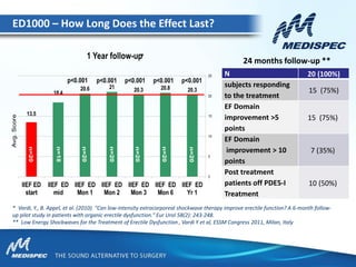 * Vardi, Y., B. Appel, et al. (2010). "Can low-intensity extracorporeal shockwave therapy improve erectile function? A 6-month follow-
up pilot study in patients with organic erectile dysfunction." Eur Urol 58(2): 243-248.
** Low Energy Shockwaves for the Treatment of Erectile Dysfunction , Vardi Y et al, ESSM Congress 2011, Milan, Italy
N 20 (100%)
subjects responding
to the treatment
15 (75%)
EF Domain
improvement >5
points
15 (75%)
EF Domain
improvement > 10
points
7 (35%)
Post treatment
patients off PDE5-I
Treatment
10 (50%)
24 months follow-up ***
ED1000 – How Long Does the Effect Last?
 