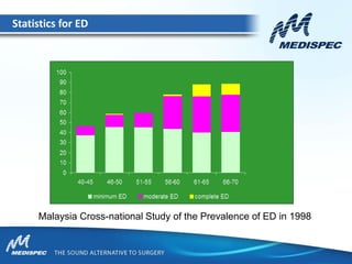 Statistics for ED
Malaysia Cross-national Study of the Prevalence of ED in 1998
 