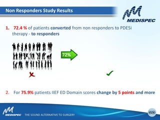 1. 72.4 % of patients converted from non responders to PDE5i
therapy - to responders
2. For 75.9% patients IIEF ED Domain scores change by 5 points and more
Non Responders Study Results
72%
 