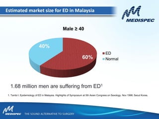 Estimated market size for ED in Malaysia
1.68 million men are suffering from ED1
1. Tambi I. Epidemiology of ED in Malaysia. Highlights of Symposium at 5th Asian Congress on Sexology. Nov 1998; Seoul Korea.
 