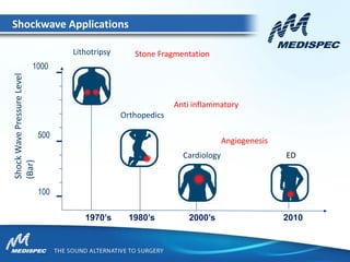 ShockWavePressureLevel
(Bar)
100
500
1000
Cardiology ED
Lithotripsy Stone Fragmentation
Anti inflammatory
Angiogenesis
Orthopedics
1970’s 1980’s 2000’s 2010
Shockwave Applications
 