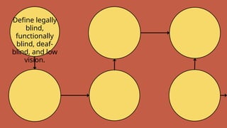 Define legally
blind,
functionally
blind, deaf-
blind, and low
vision.
 