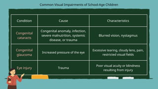 Condition Cause Characteristics
Congenital
cataracts
Congenital anomaly, infection,
severe malnutrition, systemic
disease, or trauma
Blurred vision, nystagmus
Congenital
glaucoma
Increased pressure of the eye
Excessive tearing, cloudy lens, pain,
restricted visual fields
Eye injury Trauma
Poor visual acuity or blindness
resulting from injury
Common Visual Impairments of School-Age Children
 