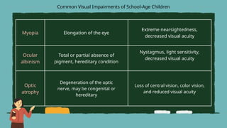 Myopia Elongation of the eye
Extreme nearsightedness,
decreased visual acuity
Ocular
albinism
Total or partial absence of
pigment, hereditary condition
Nystagmus, light sensitivity,
decreased visual acuity
Optic
atrophy
Degeneration of the optic
nerve, may be congenital or
hereditary
Loss of central vision, color vision,
and reduced visual acuity
Common Visual Impairments of School-Age Children
 