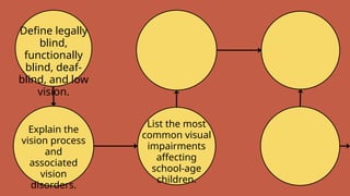 Define legally
blind,
functionally
blind, deaf-
blind, and low
vision.
Explain the
vision process
and
associated
vision
disorders.
List the most
common visual
impairments
affecting
school-age
children.
 