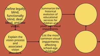 Define legally
blind,
functionally
blind, deaf-
blind, and low
vision.
Explain the
vision process
and
associated
vision
disorders.
List the most
common visual
impairments
affecting
school-age
children.
Summarize the
historical
evolution of
educational
services for
children and
youth with visual
impairments.
 