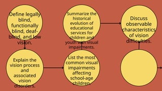Define legally
blind,
functionally
blind, deaf-
blind, and low
vision.
Explain the
vision process
and
associated
vision
disorders.
List the most
common visual
impairments
affecting
school-age
children.
Summarize the
historical
evolution of
educational
services for
children and
youth with visual
impairments.
Discuss
observable
characteristics
of vision
difficulties.
 