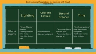 Lighting
Color and
Contrast
Size and
Distance
Time
What to
observe
• Variety of lighting
situations
• Lighting atdifferent
times of day
• Low vision devices
used
• Contrast between
object and background
• Placement and size of
objects at near
• Placement and size of
objects at far
• Time for completion of
visual discrimination
during tasks
• Tactile tasks such as
locker for books
Environmental Adaptations for Students with Visual
Impairments
 