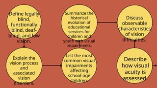 Define legally
blind,
functionally
blind, deaf-
blind, and low
vision.
Explain the
vision process
and
associated
vision
disorders.
List the most
common visual
impairments
affecting
school-age
children.
Summarize the
historical
evolution of
educational
services for
children and
youth with visual
impairments.
Discuss
observable
characteristics
of vision
difficulties.
Describe
how visual
acuity is
assessed.
 
