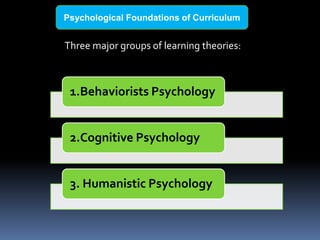 Three major groups of learning theories:
Psychological Foundations of Curriculum
1.Behaviorists Psychology
2.Cognitive Psychology
3. Humanistic Psychology
 