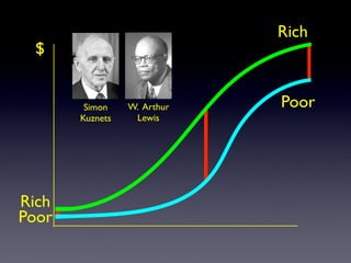 $
Rich
Poor
Rich
Poor
Simon
Kuznets
W. Arthur
Lewis