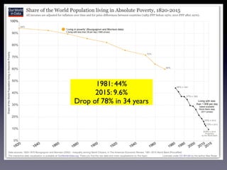 1981: 44%
2015: 9.6%
Drop of 78% in 34 years
