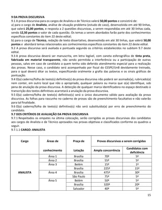 15
9 DA PROVA DISCURSIVA
9.1 A prova discursiva para os cargos de Analista e de Técnico valerá 50,00 pontos e consistirá de:
a) para o cargo de Analista, análise de situação problema (estudo de caso), desenvolvida em até 90 linhas,
que valerá 25,00 pontos, e resposta a 2 questões discursivas, a serem respondidas em até 30 linhas cada,
sendo 12,50 pontos o valor de cada questão. Os temas a serem abordados farão parte dos conhecimentos
específicos constantes do item 22 deste edital;
b) para o cargo de Técnico, redação de texto dissertativo, desenvolvida em até 30 linhas, que valerá 50,00
pontos e abordará temas relacionados aos conhecimentos específicos constantes do item 22 deste edital.
9.2 A prova discursiva será avaliada e pontuada segundo os critérios estabelecidos no subitem 9.7 deste
edital.
9.3 A prova discursiva deverá ser manuscrita, em letra legível, com caneta esferográfica de tinta preta,
fabricada em material transparente, não sendo permitida a interferência ou a participação de outras
pessoas, salvo em caso de candidato a quem tenha sido deferido atendimento especial para a realização
das provas. Nesse caso, o candidato será acompanhado por fiscal do CESPE/UnB devidamente treinado,
para o qual deverá ditar os textos, especificando oralmente a grafia das palavras e os sinais gráficos de
pontuação.
9.4 O(a) caderno/folha de texto(s) definitivo(s) da prova discursiva não poderá ser assinado(a), rubricado(a)
nem conter, em outro local que não o apropriado, qualquer palavra ou marca que o(a) identifique, sob
pena de anulação da prova discursiva. A detecção de qualquer marca identificadora no espaço destinado à
transcrição dos textos definitivos acarretará a anulação da prova discursiva.
9.5 O(a) caderno/folha de texto(s) definitivo(s) será o único documento válido para avaliação da prova
discursiva. As folhas para rascunho no caderno de provas são de preenchimento facultativo e não valerão
para tal finalidade.
9.6 O(a) caderno/folha de texto(s) definitivo(s) não será substituído(a) por erro de preenchimento do
candidato.
9.7 DOS CRITÉRIOS DE AVALIAÇÃO DA PROVA DISCURSIVA
9.7.1 Respeitados os empates na última colocação, serão corrigidas as provas discursivas dos candidatos
aos cargos de Analista e de Técnico aprovados nas provas objetivas e classificados conforme os quadros a
seguir.
9.7.1.1 CARGO: ANALISTA
Cargo Áreas de Praça de Provas discursivas a serem corrigidas
conhecimento Lotação Ampla concorrência
Candidatos com
deficiência
Área 1 Brasília 70ª 5ª
Área 2 Brasília 55ª 5ª
Área 3 Belém 15ª 1ª
Brasília 225ª 15ª
ANALISTA Área 4 Brasília 475ª 30ª
São Paulo 75ª 5ª
Área 5 Belém 50ª 5ª
Brasília 320ª 20ª
Salvador 40ª 5ª
 