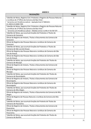 ANEXO II
                                  DELEGAÇÕES                                  VAGAS
Tabelião de Notas, Registro Civil. Protestos e Registro de Pessoas Naturais     1
e Jurídicas do 1º Ofício da Comarca de Boa Vista*.
*
 Serventia com Pendência Judicial – Apelação Cível nº 0001631-
61.2003.8.23.0000-TJRR
Tabelião de Notas, Registro Civil. Protestos e Registro de Pessoas Naturais     1
e Jurídicas do 2º Ofício da Comarca de Boa Vista**.
**
     Serventia com Pendência Judicial – Medida Liminar no MS nº 29.787-STF
Tabelião de Notas, que acumula funções de Protestos e Títulos da                1
Comarca de Caracaraí.
Oficial de Registro de Imóveis, Títulos e Documentos da Comarca de              1
Caracaraí.
Oficial de Registro das Pessoas Naturais e Jurídicas da Comarca de              1
Caracaraí.
Tabelião de Notas, que acumula funções de Protestos e Títulos da                1
Comarca de São Luis do Anauá.
Oficial de Registro das Pessoas Naturais e Jurídicas da Comarca de São          1
Luis do Anauá.
Oficial de Registro das Pessoas Naturais e Jurídicas da Comarca de São          1
Luis do Anauá.
Tabelião de Notas, que acumula funções de Protestos de Títulos da               1
Comarca de Mucajaí.
Oficial de Registro de Imóveis, Títulos e Documentos da Comarca de              1
Mucajaí.
Oficial de Registro das Pessoas Naturais e Jurídicas da Comarca de              1
Mucajaí.
Tabelião de Notas, que acumula funções de Protestos de Títulos da               1
Comarca de Rorainópolis.
Oficial de Registro de Imóveis, Títulos e Documentos da Comarca de              1
Rorainópolis.
Oficial de Registro das Pessoas Naturais e Jurídicas da Comarca de              1
Rorainópolis.
Tabelião de Notas, que acumula funções de Protestos de Títulos da               1
Comarca de Alto Alegre.
Oficial de Registro de Imóveis, Títulos e Documentos da Comarca de Alto         1
Alegre.
Oficial de Registro de Pessoas Naturais e Jurídicas da Comarca de Alto          1
Alegre.
Tabelião de Notas, que acumula funções de Protesto de Títulos da                1
Comarca de Pacaraima.
Oficial de Registro de Imóveis, Títulos e Documentos da Comarca de              1
Pacaraima.
Oficial de Registro das Pessoas Naturais e Jurídicas da Comarca de              1
Pacaraima.
Tabelião de Notas, que acumula funções de Protestos de Títulos da               1
Comarca de Bonfim.
                                                                                      31
 