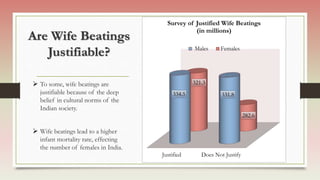Are Wife Beatings
Justifiable?
 To some, wife beatings are
justifiable because of the deep
belief in cultural norms of the
Indian society.
 Wife beatings lead to a higher
infant mortality rate, effecting
the number of females in India.
Justified Does Not Justify
334.5 331.8
321.3
282.6
Survey of Justified Wife Beatings
(in millions)
Males Females
 