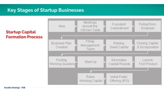 Anubha Rastogi | VSB
Key Stages of Startup Businesses
Startup Capital
Formation Process
 