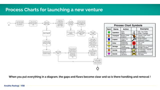 Anubha Rastogi | VSB
Process Charts for launching a new venture
When you put everything in a diagram, the gaps and flaws become clear and so is there handling and removal !
 