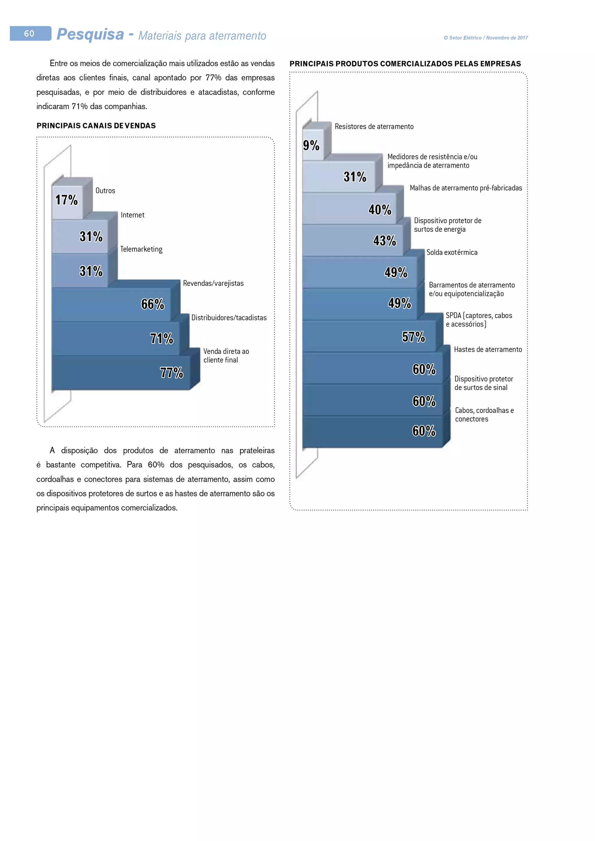 Pesquisa - Materiais para aterramento