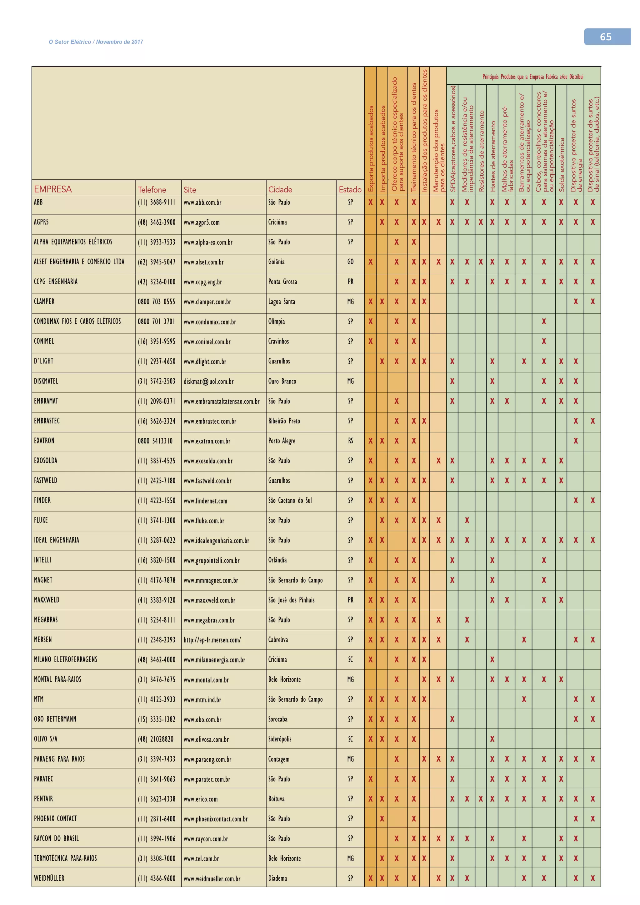 Pesquisa - Materiais para aterramento