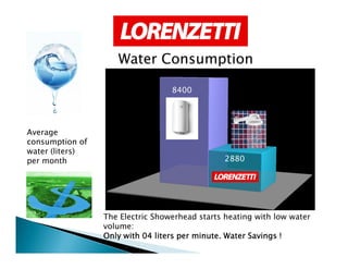 8400
Water Consumption
Average
2880
The Electric Showerhead starts heating with low water
volume:
Only with 04 liters per minute. Water Savings !Only with 04 liters per minute. Water Savings !Only with 04 liters per minute. Water Savings !Only with 04 liters per minute. Water Savings !
Average
consumption of
water (liters)
per month
 