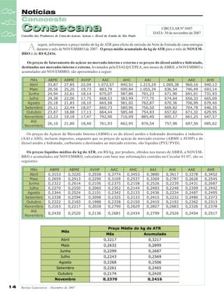 Notícias
Canaoeste

Consecana
Conselho dos Produtores de Cana-de-Açúcar, Açúcar e Álcool do Estado de São Paulo

CIRCULAR Nº 10/07
DATA: 30 de novembro de 2007

A

seguir, informamos o preço médio do kg do ATR para efeito de emissão da Nota de Entrada de cana entregue
durante o mês de NOVEMBRO de 2007. O preço médio acumulado do kg de ATR para o mês de NOVEMBRO é de R$ 0,2416.
Os preços de faturamento do açúcar no mercado interno e externo e os preços do álcool anidro e hidratado,
destinados aos mercados interno e externo, levantados pela ESALQ/CEPEA, nos meses de ABRIL a NOVEMBRO e
acumulados até NOVEMBRO, são apresentados a seguir:

Os preços do Açúcar de Mercado Interno (ABMI) e os do álcool anidro e hidratado destinados à industria
(AAI e AHI), incluem impostos, enquanto que os preços do açúcar de mercado externo (ABME e AVHP) e do
álcool anidro e hidratado, carburante e destinados ao mercado externo, são líquidos (PVU/PVD).
Os preços líquidos médios do kg do ATR, em R$/kg, por produto, obtidos nos meses de ABRIL a NOVEMBRO e acumulados até NOVEMBRO, calculados com base nas informações contidas na Circular 01/07, são os
seguintes:

14

Revista Canavieiros - Dezembro de 2007

 