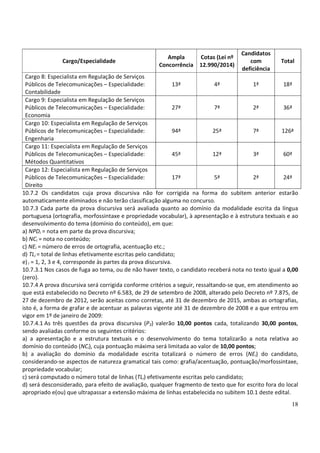 18
Cargo/Especialidade
Ampla
Concorrência
Cotas (Lei nº
12.990/2014)
Candidatos
com
deficiência
Total
Cargo 8: Especialista em Regulação de Serviços
Públicos de Telecomunicações – Especialidade:
Contabilidade
13ª 4ª 1ª 18ª
Cargo 9: Especialista em Regulação de Serviços
Públicos de Telecomunicações – Especialidade:
Economia
27ª 7ª 2ª 36ª
Cargo 10: Especialista em Regulação de Serviços
Públicos de Telecomunicações – Especialidade:
Engenharia
94ª 25ª 7ª 126ª
Cargo 11: Especialista em Regulação de Serviços
Públicos de Telecomunicações – Especialidade:
Métodos Quantitativos
45ª 12ª 3ª 60ª
Cargo 12: Especialista em Regulação de Serviços
Públicos de Telecomunicações – Especialidade:
Direito
17ª 5ª 2ª 24ª
10.7.2 Os candidatos cuja prova discursiva não for corrigida na forma do subitem anterior estarão
automaticamente eliminados e não terão classificação alguma no concurso.
10.7.3 Cada parte da prova discursiva será avaliada quanto ao domínio da modalidade escrita da língua
portuguesa (ortografia, morfossintaxe e propriedade vocabular), à apresentação e à estrutura textuais e ao
desenvolvimento do tema (domínio do conteúdo), em que:
a) NPDi = nota em parte da prova discursiva;
b) NCi = nota no conteúdo;
c) NEi = número de erros de ortografia, acentuação etc.;
d) TLi = total de linhas efetivamente escritas pelo candidato;
e)i = 1, 2, 3 e 4, corresponde às partes da prova discursiva.
10.7.3.1 Nos casos de fuga ao tema, ou de não haver texto, o candidato receberá nota no texto igual a 0,00
(zero).
10.7.4 A prova discursiva será corrigida conforme critérios a seguir, ressaltando-se que, em atendimento ao
que está estabelecido no Decreto nº 6.583, de 29 de setembro de 2008, alterado pelo Decreto nº 7.875, de
27 de dezembro de 2012, serão aceitas como corretas, até 31 de dezembro de 2015, ambas as ortografias,
isto é, a forma de grafar e de acentuar as palavras vigente até 31 de dezembro de 2008 e a que entrou em
vigor em 1º de janeiro de 2009:
10.7.4.1 As três questões da prova discursiva (P3) valerão 10,00 pontos cada, totalizando 30,00 pontos,
sendo avaliadas conforme os seguintes critérios:
a) a apresentação e a estrutura textuais e o desenvolvimento do tema totalizarão a nota relativa ao
domínio do conteúdo (NCi), cuja pontuação máxima será limitada ao valor de 10,00 pontos;
b) a avaliação do domínio da modalidade escrita totalizará o número de erros (NEi) do candidato,
considerando-se aspectos de natureza gramatical tais como: grafia/acentuação, pontuação/morfossintaxe,
propriedade vocabular;
c) será computado o número total de linhas (TLi) efetivamente escritas pelo candidato;
d) será desconsiderado, para efeito de avaliação, qualquer fragmento de texto que for escrito fora do local
apropriado e(ou) que ultrapassar a extensão máxima de linhas estabelecida no subitem 10.1 deste edital.
 