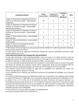 7
Cargo/Especialidade
Ampla
Concorrência
Cotas (Lei nº
12.990/2014)
Candidatos
com
deficiência
Total
Cargo 10: Especialista em Regulação de Serviços
Públicos de Telecomunicações – Especialidade:
Engenharia
15 4 2 21
Cargo 11: Especialista em Regulação de Serviços
Públicos de Telecomunicações – Especialidade:
Métodos Quantitativos
7 2 1 10
Cargo 12: Especialista em Regulação de Serviços
Públicos de Telecomunicações – Especialidade:
Direito
3 1 ** 4
Cargo 13: Técnico Administrativo – Especialidade:
Administrativo
13 3 1 17
Cargo 14: Técnico Administrativo – Especialidade:
Comunicação
2 1 ** 3
Cargo 15: Técnico em Regulação de Serviços
Públicos de Telecomunicações
9 2 1 12
(*) Não haverá reserva de vagas para cotas para provimento imediato em razão do quantitativo oferecido,
sendo mantido cadastro de reserva.
(**) Não haverá reserva de vagas para provimento imediato em razão do quantitativo oferecido, sendo
mantido cadastro de reserva.
5 DAS VAGAS DESTINADAS AOS CANDIDATOS COM DEFICIÊNCIA
5.1 Das vagas destinadas a cada cargo/especialidade e das que vierem a ser criadas durante o prazo de
validade do concurso, 5% serão providas na forma do § 2º do artigo 5º da Lei nº 8.112, de 11 de dezembro
de 1990 e do Decreto nº 3.298, de 20 de dezembro de 1999, e suas alterações.
5.1.1 Caso a aplicação do percentual de que trata o subitem 5.1 deste edital resulte em número fracionado,
este deverá ser elevado até o primeiro número inteiro subsequente, desde que não ultrapasse 20% das
vagas oferecidas por cargo/especialidade, nos termos do § 2º do artigo 5º da Lei nº 8.112/1990.
5.1.2 Somente haverá reserva imediata de vagas para os candidatos com deficiência nos cargos com
número de vagas igual ou superior a 5 (cinco).
5.1.3 O candidato que se declarar com deficiência concorrerá em igualdade de condições com os demais
candidatos.
5.1.4 Serão consideradas pessoas com deficiência aquelas que se enquadrem nas categorias discriminadas
no artigo 4º do Decreto nº 3.298/1999, com as alterações introduzidas pelo Decreto nº 5.296/2004, no § 1º
do artigo 1º da Lei nº 12.764, de 27 de dezembro de 2012 (Transtorno do Espectro Autista), e as
contempladas pelo enunciado da Súmula nº 377 do Superior Tribunal de Justiça (STJ): “O portador de visão
monocular tem direito de concorrer, em concurso público, às vagas reservadas aos deficientes”, observados
os dispositivos da Convenção sobre os Direitos da Pessoa com Deficiência e seu Protocolo Facultativo,
ratificados pelo Decreto nº 6.949/2009.
5.2 Para concorrer a uma das vagas reservadas, o candidato deverá:
a) no ato da inscrição, declarar-se com deficiência;
 