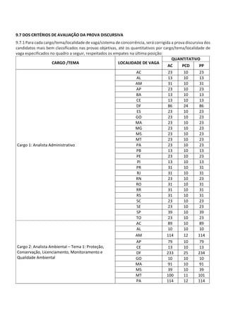 9.7 DOS CRITÉRIOS DE AVALIAÇÃO DA PROVA DISCURSIVA
9.7.1 Para cada cargo/tema/localidade de vaga/sistema de concorrência, será corrigida a prova discursiva dos
candidatos mais bem classificados nas provas objetivas, até os quantitativos por cargo/tema/localidade de
vaga especificados no quadro a seguir, respeitados os empates na última posição:
CARGO /TEMA LOCALIDADE DE VAGA
QUANTITATIVO
AC PCD PP
Cargo 1: Analista Administrativo
AC 23 10 23
AL 13 10 13
AM 31 10 31
AP 23 10 23
BA 13 10 13
CE 13 10 13
DF 86 24 86
ES 23 10 23
GO 23 10 23
MA 23 10 23
MG 23 10 23
MS 23 10 23
MT 23 10 23
PA 23 10 23
PB 13 10 13
PE 23 10 23
PI 13 10 13
PR 31 10 31
RJ 31 10 31
RN 23 10 23
RO 31 10 31
RR 31 10 31
RS 31 10 31
SC 23 10 23
SE 23 10 23
SP 39 10 39
TO 23 10 23
Cargo 2: Analista Ambiental – Tema 1: Proteção,
Conservação, Licenciamento, Monitoramento e
Qualidade Ambiental
AC 89 10 89
AL 10 10 10
AM 114 12 114
AP 79 10 79
CE 13 10 13
DF 233 25 234
GO 10 10 10
MA 91 10 91
MS 39 10 39
MT 100 11 101
PA 114 12 114
 