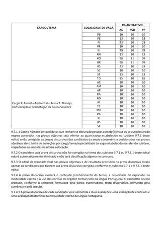 CARGO /TEMA LOCALIDADE DE VAGA
QUANTITATIVO
AC PCD PP
PB 10 10 10
PE 13 10 13
PI 23 10 23
PR 10 10 10
RJ 79 10 79
RN 13 10 13
RO 98 11 99
RR 98 11 99
RS 23 10 23
SC 10 10 10
SE 13 10 13
TO 85 10 85
Cargo 3: Analista Ambiental – Tema 2: Manejo,
Conservação e Reabilitação da Fauna Silvestre
AC 10 10 10
AM 10 10 10
AP 10 10 10
PA 10 10 10
RO 10 10 10
AL 10 10 10
ES 10 10 10
MG 10 10 10
PB 10 10 10
RJ 10 10 10
RS 10 10 10
SP 10 10 10
9.7.1.1 Caso o número de candidatos que tenham se declarado pessoas com deficiência ou se autodeclarado
negros aprovados nas provas objetivas seja inferior ao quantitativo estabelecido no subitem 9.7.1 deste
edital, serão corrigidas as provas discursivas dos candidatos da ampla concorrência posicionados nas provas
objetivas até o limite de correções por cargo/tema/especialidade de vaga estabelecido no referido subitem,
respeitados os empates na última colocação.
9.7.2 O candidato cuja prova discursiva não for corrigida na forma dos subitens 9.7.1 ou 9.7.1.1 deste edital
estará automaticamente eliminado e não terá classificação alguma no concurso.
9.7.3 O edital de resultado final nas provas objetivas e de resultado provisório na prova discursiva listará
apenas os candidatos que tiverem sua prova discursiva corrigida, conforme os subitens 9.7.1 e 9.7.1.1 deste
edital.
9.7.4 A prova discursiva avaliará o conteúdo (conhecimento do tema), a capacidade de expressão na
modalidade escrita e o uso das normas do registro formal culto da Língua Portuguesa. O candidato deverá
produzir, conforme o comando formulado pela banca examinadora, texto dissertativo, primando pela
coerência e pela coesão.
9.7.4.1 A prova discursiva de cada candidato será submetida a duas avaliações: uma avaliação de conteúdo e
uma avaliação do domínio da modalidade escrita da Língua Portuguesa.
 