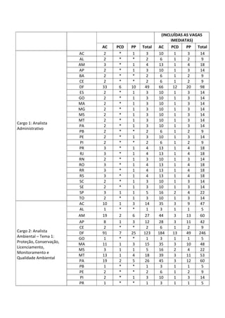 (INCLUÍDAS AS VAGAS
IMEDIATAS)
AC PCD PP Total AC PCD PP Total
Cargo 1: Analista
Administrativo
AC 2 * 1 3 10 1 3 14
AL 2 * * 2 6 1 2 9
AM 3 * 1 4 13 1 4 18
AP 2 * 1 3 10 1 3 14
BA 2 * * 2 6 1 2 9
CE 2 * * 2 6 1 2 9
DF 33 6 10 49 66 12 20 98
ES 2 * 1 3 10 1 3 14
GO 2 * 1 3 10 1 3 14
MA 2 * 1 3 10 1 3 14
MG 2 * 1 3 10 1 3 14
MS 2 * 1 3 10 1 3 14
MT 2 * 1 3 10 1 3 14
PA 2 * 1 3 10 1 3 14
PB 2 * * 2 6 1 2 9
PE 2 * 1 3 10 1 3 14
PI 2 * * 2 6 1 2 9
PR 3 * 1 4 13 1 4 18
RJ 3 * 1 4 13 1 4 18
RN 2 * 1 3 10 1 3 14
RO 3 * 1 4 13 1 4 18
RR 3 * 1 4 13 1 4 18
RS 3 * 1 4 13 1 4 18
SC 2 * 1 3 10 1 3 14
SE 2 * 1 3 10 1 3 14
SP 3 1 1 5 16 2 4 22
TO 2 * 1 3 10 1 3 14
Cargo 2: Analista
Ambiental – Tema 1:
Proteção, Conservação,
Licenciamento,
Monitoramento e
Qualidade Ambiental
AC 10 1 3 14 35 3 9 47
AL 1 * * 1 3 1 1 5
AM 19 2 6 27 44 3 13 60
AP 8 1 3 12 28 3 11 42
CE 2 * * 2 6 1 2 9
DF 91 7 25 123 184 13 49 246
GO 1 * * 1 3 1 1 5
MA 11 1 3 15 35 3 10 48
MS 3 1 1 5 16 2 4 22
MT 13 1 4 18 39 3 11 53
PA 19 2 5 26 45 3 12 60
PB 1 * * 1 3 1 1 5
PE 2 * * 2 6 1 2 9
PI 2 * 1 3 10 1 3 14
PR 1 * * 1 3 1 1 5
 