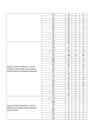 PE 10 1 3
PI 6 1 2
PR 13 1 4
RJ 13 1 4
RN 10 1 3
RO 13 1 4
RR 13 1 4
RS 13 1 4
SC 10 1 3
SE 10 1 3
SP 16 2 4
TO 10 1 3
Cargo 2: Analista Ambiental – Tema 1:
Proteção, Conservação, Licenciamento,
Monitoramento e Qualidade Ambiental
AC 35 3 9
AL 3 1 1
AM 44 3 13
AP 28 3 11
CE 6 1 2
DF 184 13 49
GO 3 1 1
MA 35 3 10
MS 16 2 4
MT 39 3 11
PA 45 3 12
PB 3 1 1
PE 6 1 2
PI 10 1 3
PR 3 1 1
RJ 28 3 11
RN 6 1 2
RO 37 3 12
RR 37 3 12
RS 10 1 3
SC 3 1 1
SE 6 1 2
TO 33 3 9
Cargo 3: Analista Ambiental – Tema 2:
Manejo, Conservação e Reabilitação da
Fauna Silvestre
AC 3 1 1
AL 3 1 1
AM 3 1 1
AP 3 1 1
ES 3 1 1
MG 3 1 1
PA 3 1 1
PB 3 1 1
RJ 3 1 1
RO 3 1 1
 