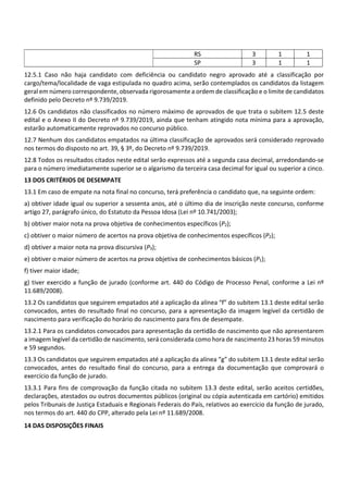 RS 3 1 1
SP 3 1 1
12.5.1 Caso não haja candidato com deficiência ou candidato negro aprovado até a classificação por
cargo/tema/localidade de vaga estipulada no quadro acima, serão contemplados os candidatos da listagem
geral em número correspondente, observada rigorosamente a ordem de classificação e o limite de candidatos
definido pelo Decreto nº 9.739/2019.
12.6 Os candidatos não classificados no número máximo de aprovados de que trata o subitem 12.5 deste
edital e o Anexo II do Decreto nº 9.739/2019, ainda que tenham atingido nota mínima para a aprovação,
estarão automaticamente reprovados no concurso público.
12.7 Nenhum dos candidatos empatados na última classificação de aprovados será considerado reprovado
nos termos do disposto no art. 39, § 3º, do Decreto nº 9.739/2019.
12.8 Todos os resultados citados neste edital serão expressos até a segunda casa decimal, arredondando‐se
para o número imediatamente superior se o algarismo da terceira casa decimal for igual ou superior a cinco.
13 DOS CRITÉRIOS DE DESEMPATE
13.1 Em caso de empate na nota final no concurso, terá preferência o candidato que, na seguinte ordem:
a) obtiver idade igual ou superior a sessenta anos, até o último dia de inscrição neste concurso, conforme
artigo 27, parágrafo único, do Estatuto da Pessoa Idosa (Lei nº 10.741/2003);
b) obtiver maior nota na prova objetiva de conhecimentos específicos (P2);
c) obtiver o maior número de acertos na prova objetiva de conhecimentos específicos (P2);
d) obtiver a maior nota na prova discursiva (P3);
e) obtiver o maior número de acertos na prova objetiva de conhecimentos básicos (P1);
f) tiver maior idade;
g) tiver exercido a função de jurado (conforme art. 440 do Código de Processo Penal, conforme a Lei nº
11.689/2008).
13.2 Os candidatos que seguirem empatados até a aplicação da alínea “f” do subitem 13.1 deste edital serão
convocados, antes do resultado final no concurso, para a apresentação da imagem legível da certidão de
nascimento para verificação do horário do nascimento para fins de desempate.
13.2.1 Para os candidatos convocados para apresentação da certidão de nascimento que não apresentarem
a imagem legível da certidão de nascimento, será considerada como hora de nascimento 23 horas 59 minutos
e 59 segundos.
13.3 Os candidatos que seguirem empatados até a aplicação da alínea “g” do subitem 13.1 deste edital serão
convocados, antes do resultado final do concurso, para a entrega da documentação que comprovará o
exercício da função de jurado.
13.3.1 Para fins de comprovação da função citada no subitem 13.3 deste edital, serão aceitos certidões,
declarações, atestados ou outros documentos públicos (original ou cópia autenticada em cartório) emitidos
pelos Tribunais de Justiça Estaduais e Regionais Federais do País, relativos ao exercício da função de jurado,
nos termos do art. 440 do CPP, alterado pela Lei nº 11.689/2008.
14 DAS DISPOSIÇÕES FINAIS
 