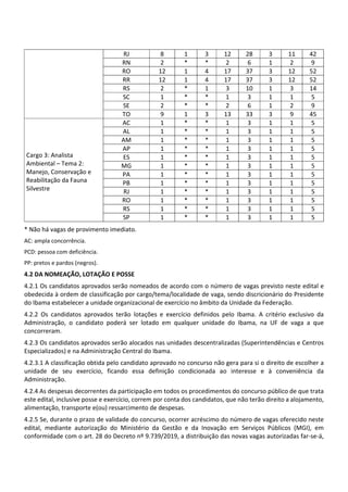 RJ 8 1 3 12 28 3 11 42
RN 2 * * 2 6 1 2 9
RO 12 1 4 17 37 3 12 52
RR 12 1 4 17 37 3 12 52
RS 2 * 1 3 10 1 3 14
SC 1 * * 1 3 1 1 5
SE 2 * * 2 6 1 2 9
TO 9 1 3 13 33 3 9 45
Cargo 3: Analista
Ambiental – Tema 2:
Manejo, Conservação e
Reabilitação da Fauna
Silvestre
AC 1 * * 1 3 1 1 5
AL 1 * * 1 3 1 1 5
AM 1 * * 1 3 1 1 5
AP 1 * * 1 3 1 1 5
ES 1 * * 1 3 1 1 5
MG 1 * * 1 3 1 1 5
PA 1 * * 1 3 1 1 5
PB 1 * * 1 3 1 1 5
RJ 1 * * 1 3 1 1 5
RO 1 * * 1 3 1 1 5
RS 1 * * 1 3 1 1 5
SP 1 * * 1 3 1 1 5
* Não há vagas de provimento imediato.
AC: ampla concorrência.
PCD: pessoa com deficiência.
PP: pretos e pardos (negros).
4.2 DA NOMEAÇÃO, LOTAÇÃO E POSSE
4.2.1 Os candidatos aprovados serão nomeados de acordo com o número de vagas previsto neste edital e
obedecida à ordem de classificação por cargo/tema/localidade de vaga, sendo discricionário do Presidente
do Ibama estabelecer a unidade organizacional de exercício no âmbito da Unidade da Federação.
4.2.2 Os candidatos aprovados terão lotações e exercício definidos pelo Ibama. A critério exclusivo da
Administração, o candidato poderá ser lotado em qualquer unidade do Ibama, na UF de vaga a que
concorreram.
4.2.3 Os candidatos aprovados serão alocados nas unidades descentralizadas (Superintendências e Centros
Especializados) e na Administração Central do Ibama.
4.2.3.1 A classificação obtida pelo candidato aprovado no concurso não gera para si o direito de escolher a
unidade de seu exercício, ficando essa definição condicionada ao interesse e à conveniência da
Administração.
4.2.4 As despesas decorrentes da participação em todos os procedimentos do concurso público de que trata
este edital, inclusive posse e exercício, correm por conta dos candidatos, que não terão direito a alojamento,
alimentação, transporte e(ou) ressarcimento de despesas.
4.2.5 Se, durante o prazo de validade do concurso, ocorrer acréscimo do número de vagas oferecido neste
edital, mediante autorização do Ministério da Gestão e da Inovação em Serviços Públicos (MGI), em
conformidade com o art. 28 do Decreto nº 9.739/2019, a distribuição das novas vagas autorizadas far‐se‐á,
 