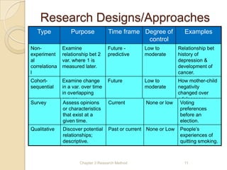 Research Designs/Approaches
   Type            Purpose           Time frame Degree of            Examples
                                                 control
Non-           Examine               Future -      Low to          Relationship bet
experiment     relationship bet 2    predictive    moderate        history of
al             var. where 1 is                                     depression &
correlationa   measured later.                                     development of
l                                                                  cancer.
Cohort-        Examine change        Future        Low to          How mother-child
sequential     in a var. over time                 moderate        negativity
               in overlapping                                      changed over
               groups.                                             adolescence.
Survey          Assess opinions      Current        None or low     Voting
                or characteristics                                  preferences
                that exist at a                                     before an
                given time.                                         election.
Qualitative    Discover potential    Past or current None or Low   People‘s
               relationships;                                      experiences of
               descriptive.                                        quitting smoking.



                       Chapter 3 Research Method                     11
 