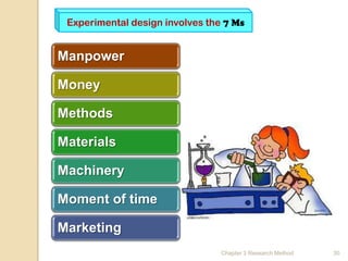 Experimental design involves the 7 Ms


Manpower

Money

Methods

Materials

Machinery

Moment of time

Marketing
                                 Chapter 3 Research Method   30
 