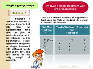 Single – group design        Involves a single treatment with
                                   two or more levels.


                         TABLE 5. 1 Effect of fish meal as supplemental
        Suppose      a
                         feed upon the Yield of Mudcrab (S. serrata)
researcher wishes to     Cultured in the Fishpond
study on the effect of
fish     meal       as   Fish Meal     Yield of Mudcrub (S. serrata)
supplemental      feed   Treatment                 (kg)
upon the yield of           (T)                 Replication
mudcrab cultured in
the fishpond. In this
experimental study,         T1 (5%)       1               2           3
fish meal is subjected      T2           x            x               x
to single treatment      (10%)           x            x                x
with different levels       T3           x            x               x
such us 5%, 10%, and     (15%)
15% based on the
body     weight     of
mudcrab.

                                          Chapter 3 Research Method        38
 