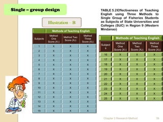 Single – group design                                        TABLE 5.2 Effectiveness of Teaching
                                                             English using Three Methods to
                                                             Single Group of Fisheries Students
                                                             as Subjects of State Universities and
                                                             Colleges (SUC) in Region 9 (Western
                        Methods of Teaching English
                                                             Mindanao)
                      Method                     Method
                                  Method Two                            Methods of Teaching English
          Subjects     One                        Three
                                   Score (X2)
                     Score (X1)                 Score (X3)
                                                                        Method       Method       Method
                                                             Subject
             1           X            X             X                    One          Two          Three
                                                               s
             2           X            X             X                  Score (X1)   Score (X2)   Score (X3)

             3           X            X             X          16          X            X            X

             4           X            X             X          17          X            X            X
             5           X            X             X          18          X            X            X
             6           X            X             X          19          X            X            X
             7           X            X             X          20          X            X            X
             8           X            X             X          21          X            X            X
             9           X            X             X          22          X            X            X
            10           X            X             X          23          X            X            X
            11           X            X             X
                                                               24          X            X            X
            12           X            X             X
                                                               25          X            X            X
            13           X            X             X
            14           X            X             X
            15           X            X             X


                                                              Chapter 3 Research Method                  39
 