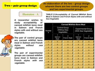 An elaboration of the two – group design
Two – pair group design               wherein there are two control groups
                                          and two experimental groups.

                                       TABLE 5.5 Acceptability of Canned Milkfish Bone
                                       Meal in Salmon and French Styles with and without
                                       Sea Vegetable
       A researcher wishes to
       study    acceptability   of
       canned milkfish bone meal                           Canned Milkfish Bone Meal
       in Salmon and French                        Control Group
                                                                             Experimental Group
       styles with and without sea    Panelist     (Without Sea
                                                                            (With Sea Vegetable)
       vegetable.                        s          Vegetable)
                                                    1                           1
                                                                  2                        2
                                                 Salmon                      Salmon
       The pair of control groups                 Style
                                                             French Style
                                                                              Style
                                                                                      French Style
       are canned milkfish bone
                                         1         X              X             X          X
       meal in Salmon and French
       styles     without     sea        2         X              X             X          X

       vegetable.                        3         X              X             X          X
                                         4         X              X             X          X
       The pair of experimental          5         X              X             X          X
       groups are canned milkfish        6         X              X             X          X
       bone meal in Salmon and           7         X              X             X          X
       French styles with sea            8         X              X             X          X
       vegetable.
                                         to        X              X             X          X
                                        23         X               X            X          X
                                                          Chapter 3 Research Method            43
 
