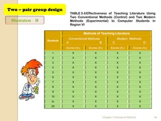 Two – pair group design
                             TABLE 5.6 Effectiveness of Teaching Literature Using
                             Two Conventional Methods (Control) and Two Modern
                             Methods (Experimental) to Computer Students in
                             Region VI

                                         Methods of Teaching Literature
                            Conventional Methods                 Modern Methods
                Students
                           A                    B            C                        D
                           Scores (XA)      Scores (XB)     Scores (XC)     Scores (XD)
                   1           X                X                X                X
                   2           X                X                X                X
                   3           X                X                X                X
                   4           X                X                X                X
                   5           X                X                X                X
                   6           X                X                X                X
                   7           X                X                X                X
                   8           X                X                X                X
                   9           X                X                X                X
                  10           X                X                X                X
                   to          X                X                X                X
                  25           X                X                X                X



                                                      Chapter 3 Research Method           44
 